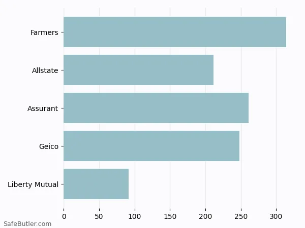 A bar chart comparing Renters insurance in Columbia MO