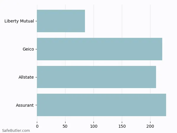 A bar chart comparing Renters insurance in Columbia SC A bar chart comparing Renters insurance in Columbia SC
