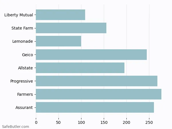 A bar chart comparing Renters insurance in Columbus GA A bar chart comparing Renters insurance in Columbus GA