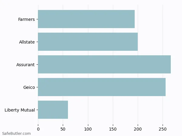 A bar chart comparing Renters insurance in Columbus IN