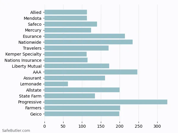 A bar chart comparing Renters insurance in Compton CA A bar chart comparing Renters insurance in Compton CA