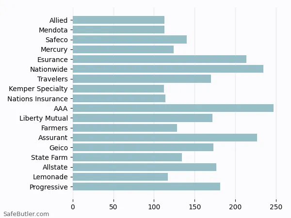 A bar chart comparing Renters insurance in Concord CA A bar chart comparing Renters insurance in Concord CA