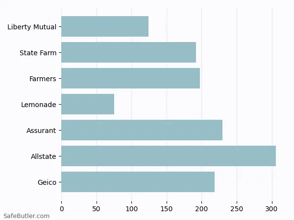 A bar chart comparing Renters insurance in Conroe TX A bar chart comparing Renters insurance in Conroe TX