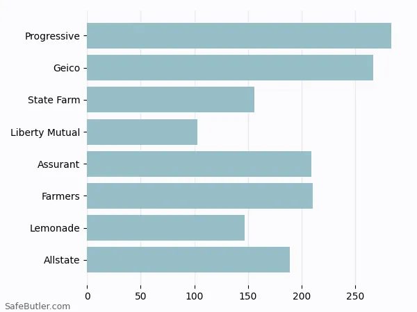 A bar chart comparing Renters insurance in Conyers GA A bar chart comparing Renters insurance in Conyers GA