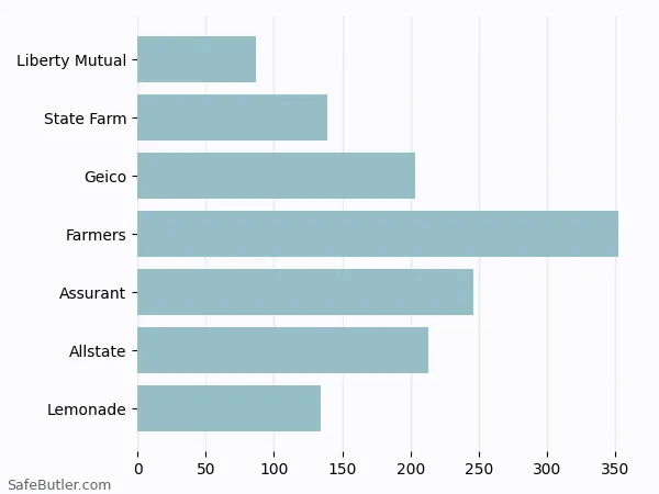 A bar chart comparing Renters insurance in Coolidge AZ A bar chart comparing Renters insurance in Coolidge AZ