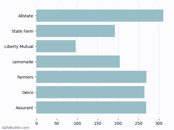 A bar chart comparing Renters insurance in Coppell TX A bar chart comparing Renters insurance in Coppell TX