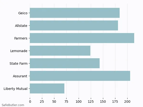 A bar chart comparing Renters insurance in Coraopolis PA