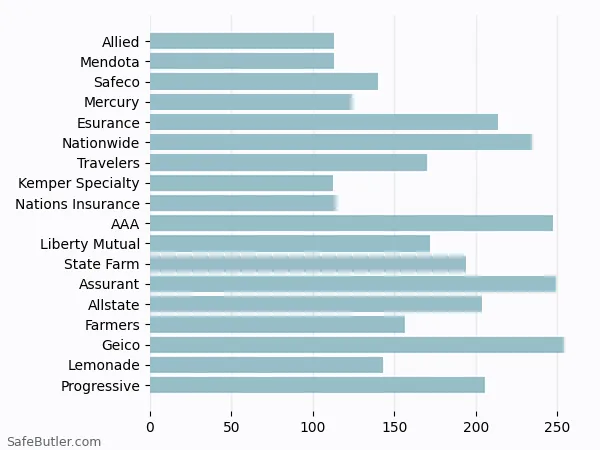 A bar chart comparing Renters insurance in Corona CA A bar chart comparing Renters insurance in Corona CA