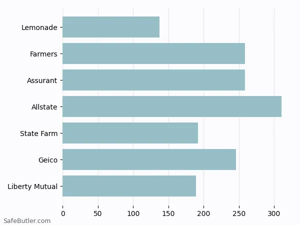 A bar chart comparing Renters insurance in Corsicana TX A bar chart comparing Renters insurance in Corsicana TX