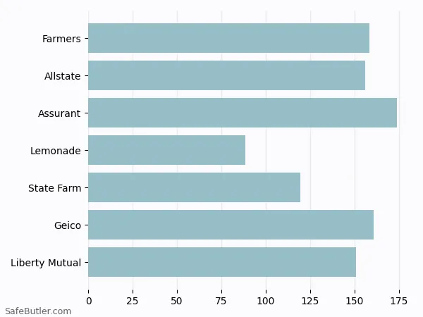 A bar chart comparing Renters insurance in Corvallis OR