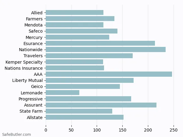 A bar chart comparing Renters insurance in Costa Mesa CA