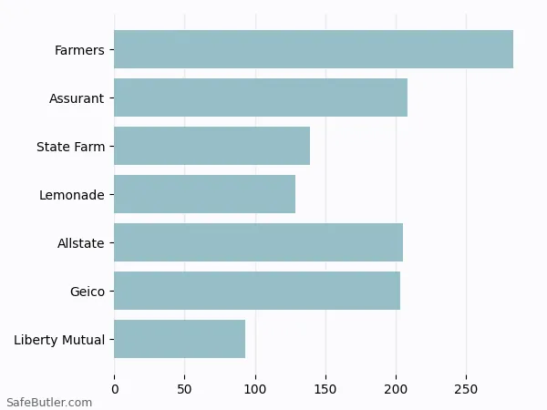 A bar chart comparing Renters insurance in Cottonwood AZ