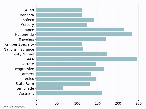 A bar chart comparing Renters insurance in Covina CA