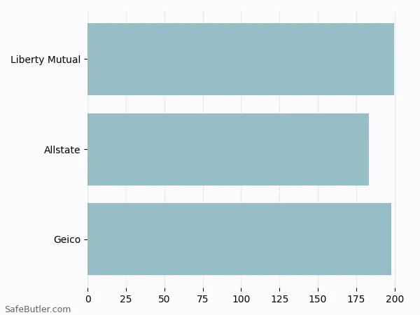 A bar chart comparing Renters insurance in Covington KY A bar chart comparing Renters insurance in Covington KY