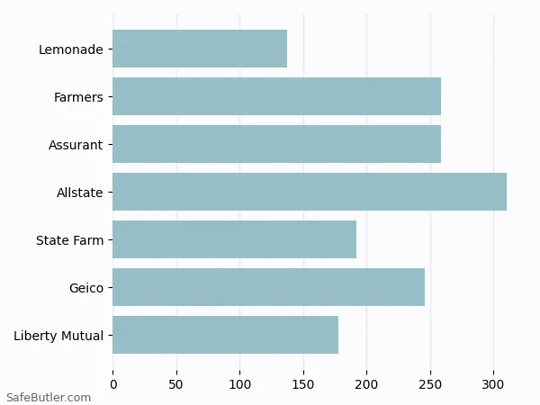 A bar chart comparing Renters insurance in Crowley TX A bar chart comparing Renters insurance in Crowley TX