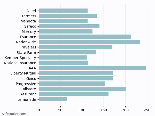 A bar chart comparing Renters insurance in Culver City CA A bar chart comparing Renters insurance in Culver City CA