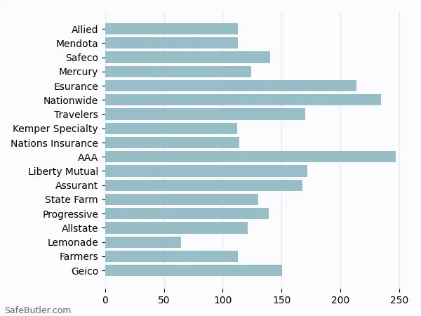 A bar chart comparing Renters insurance in Cupertino CA