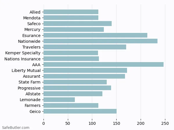A bar chart comparing Renters insurance in Cupertino CA A bar chart comparing Renters insurance in Cupertino CA