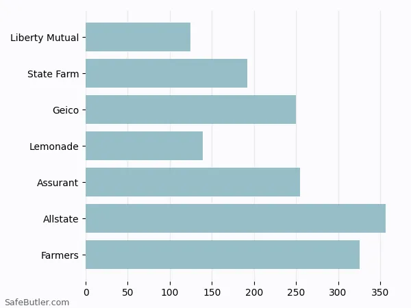 A bar chart comparing Renters insurance in Cypress TX A bar chart comparing Renters insurance in Cypress TX