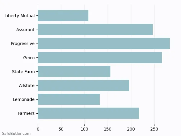 A bar chart comparing Renters insurance in Dahlonega GA A bar chart comparing Renters insurance in Dahlonega GA