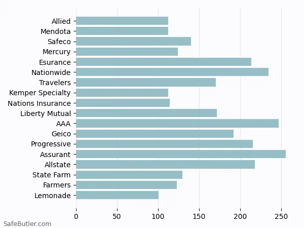 A bar chart comparing Renters insurance in Daly City CA