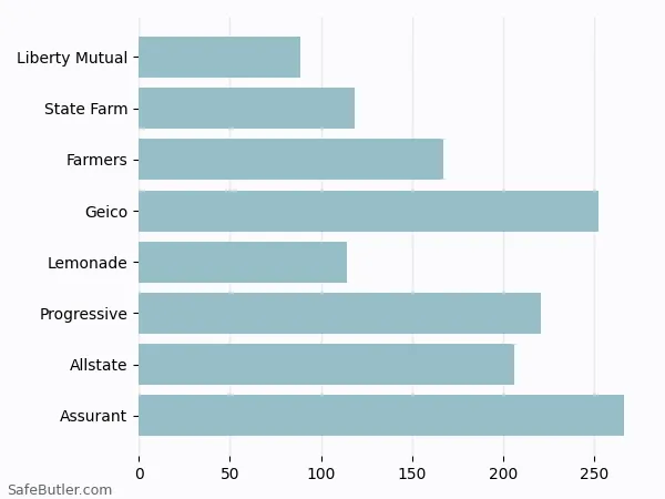 A bar chart comparing Renters insurance in Damascus MD A bar chart comparing Renters insurance in Damascus MD