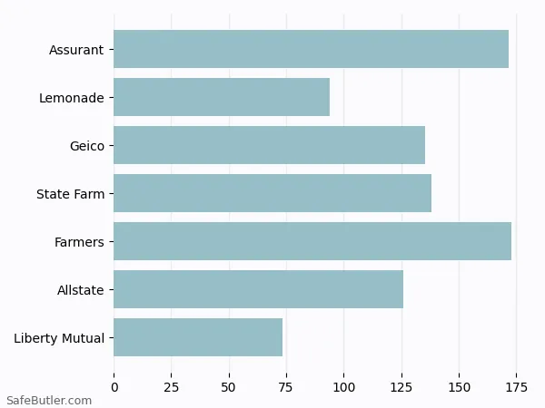 A bar chart comparing Renters insurance in Danbury CT