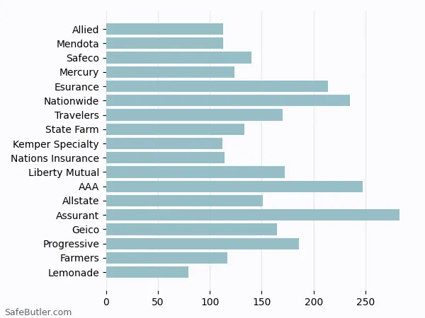 A bar chart comparing Renters insurance in Danville CA