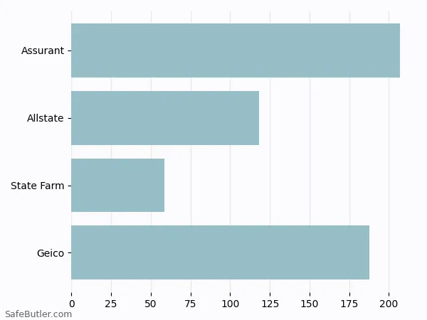 A bar chart comparing Renters insurance in Davidson NC A bar chart comparing Renters insurance in Davidson NC