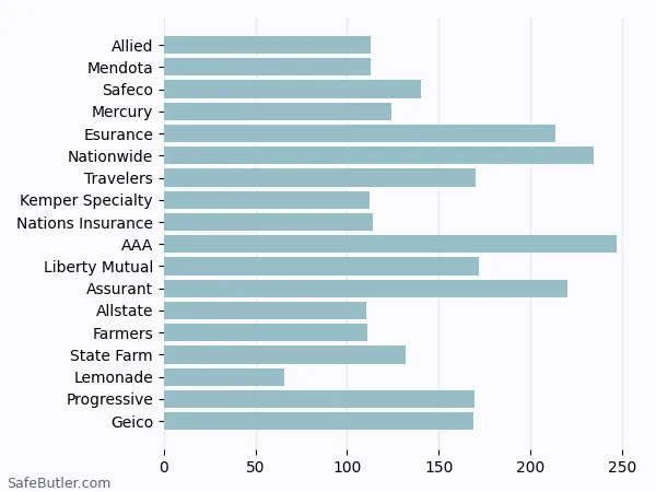 A bar chart comparing Renters insurance in Davis CA A bar chart comparing Renters insurance in Davis CA