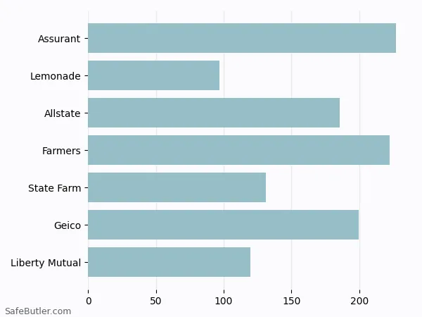 A bar chart comparing Renters insurance in Dayton OH