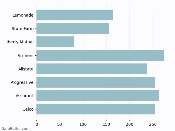 A bar chart comparing Renters insurance in Decatur GA