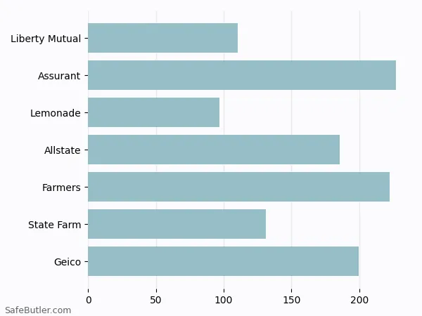 A bar chart comparing Renters insurance in Defiance OH