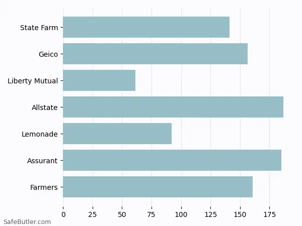A bar chart comparing Renters insurance in Dekalb IL A bar chart comparing Renters insurance in Dekalb IL