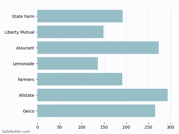 A bar chart comparing Renters insurance in Denton TX A bar chart comparing Renters insurance in Denton TX