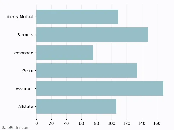 A bar chart comparing Renters insurance in Des Moines IA A bar chart comparing Renters insurance in Des Moines IA