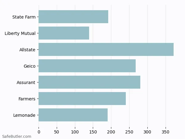 A bar chart comparing Renters insurance in Desoto TX A bar chart comparing Renters insurance in Desoto TX