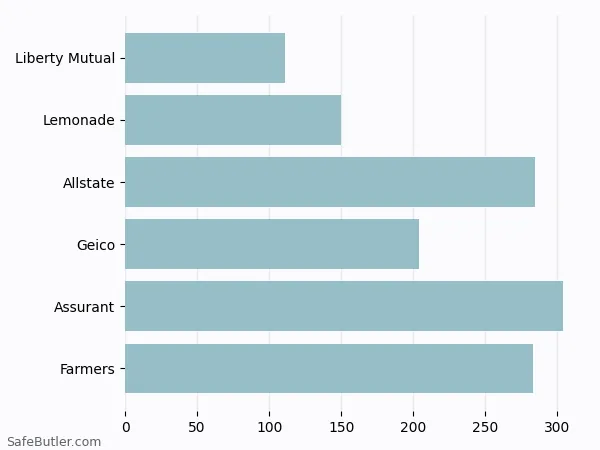 A bar chart comparing Renters insurance in Detroit MI