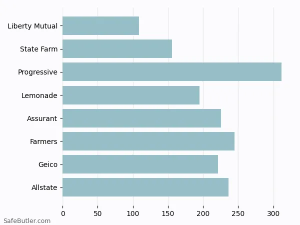 A bar chart comparing Renters insurance in Douglasville GA A bar chart comparing Renters insurance in Douglasville GA