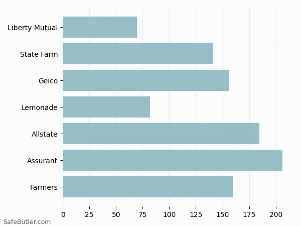 A bar chart comparing Renters insurance in Downers Grove IL A bar chart comparing Renters insurance in Downers Grove IL
