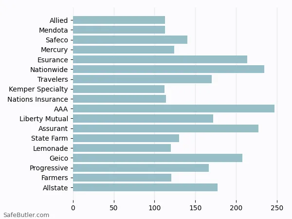 A bar chart comparing Renters insurance in Dublin CA A bar chart comparing Renters insurance in Dublin CA