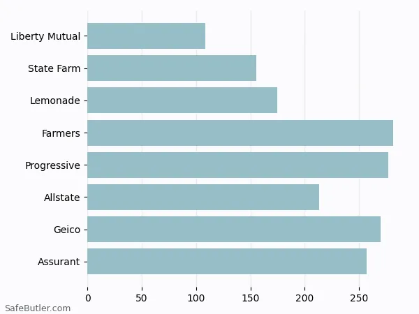 A bar chart comparing Renters insurance in Duluth GA