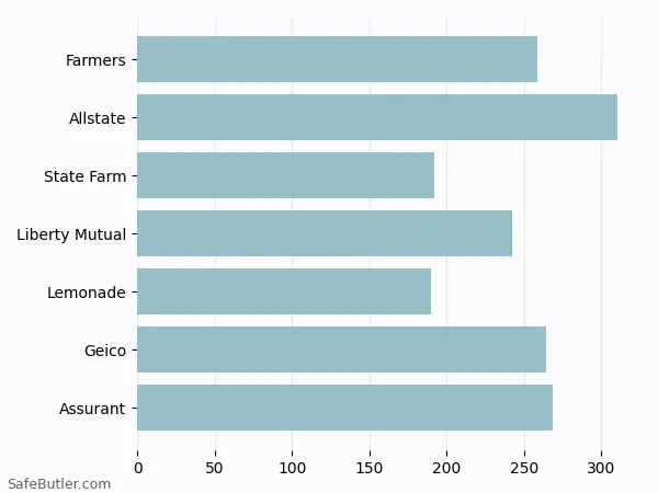 A bar chart comparing Renters insurance in Duncanville TX A bar chart comparing Renters insurance in Duncanville TX