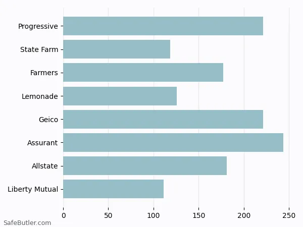 A bar chart comparing Renters insurance in Dundalk MD A bar chart comparing Renters insurance in Dundalk MD