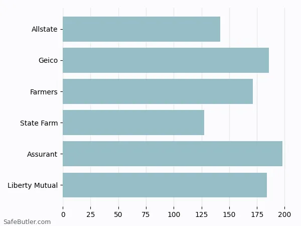 A bar chart comparing Renters insurance in Durango CO A bar chart comparing Renters insurance in Durango CO