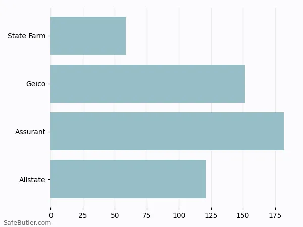 A bar chart comparing Renters insurance in Durham NC