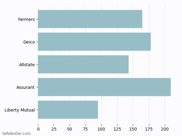 A bar chart comparing Renters insurance in Eagan MN