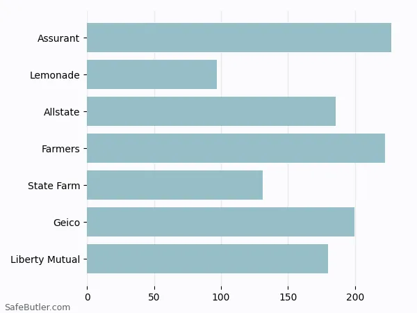 A bar chart comparing Renters insurance in East Cleveland OH