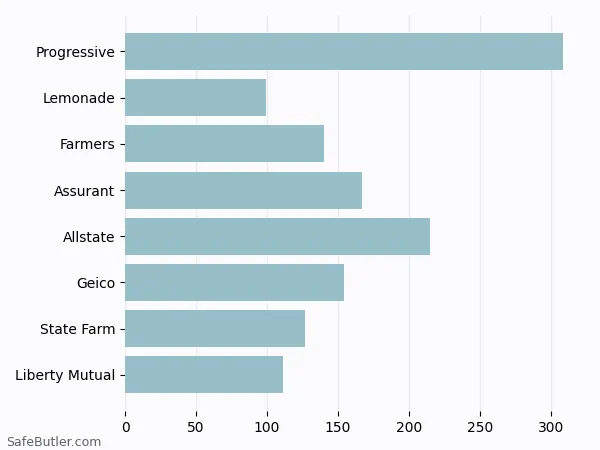 A bar chart comparing Renters insurance in East Hampton NY A bar chart comparing Renters insurance in East Hampton NY