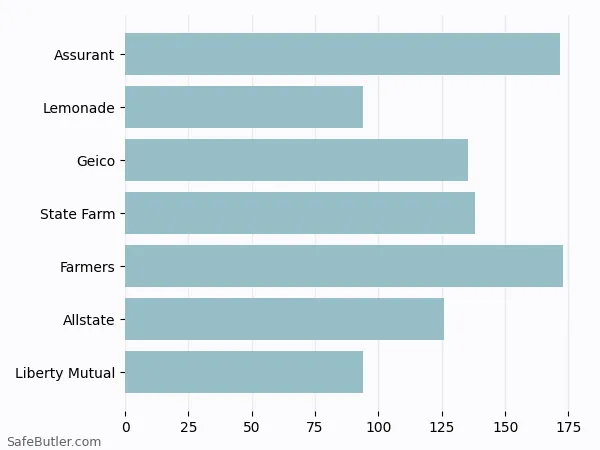 A bar chart comparing Renters insurance in East Lyme CT